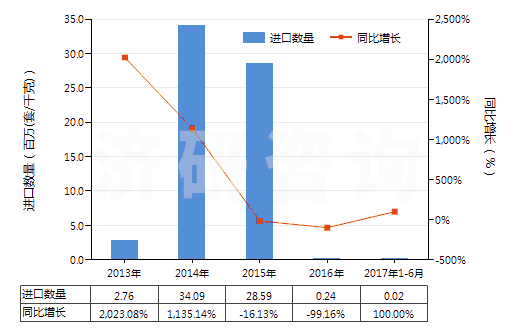 2013-2017年6月中國礦物材料用型模(HS84806000)進口量及增速統(tǒng)計